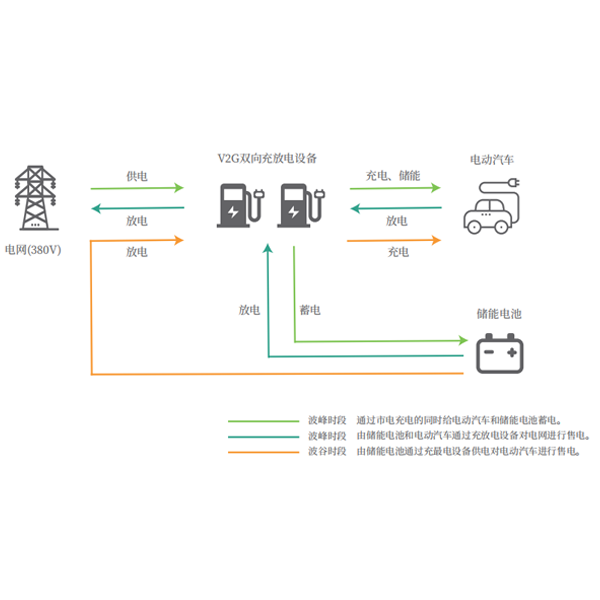 V2G儲能、削峰填谷解決方案